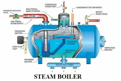 Difference between 3 ton, 4 ton, and 5 ton steam boilers